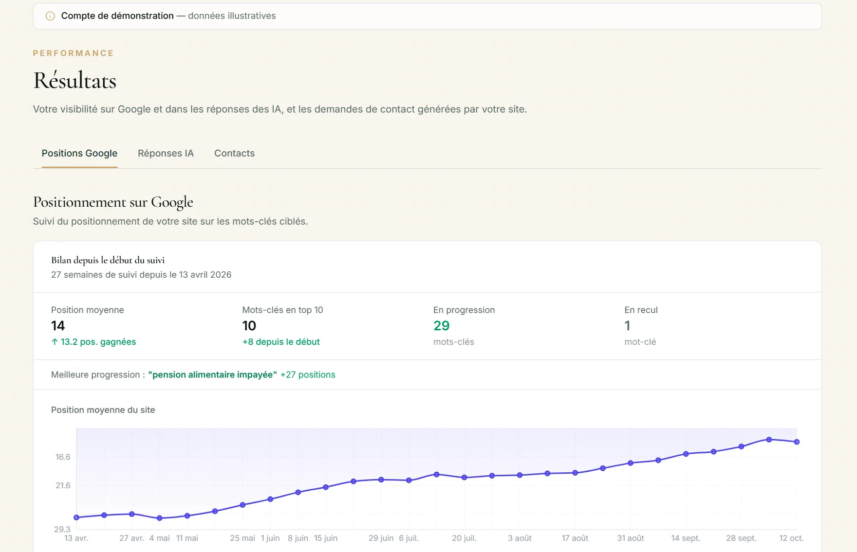 Tableau de bord Otalone : position moyenne sur Google et courbe de progression sur six mois