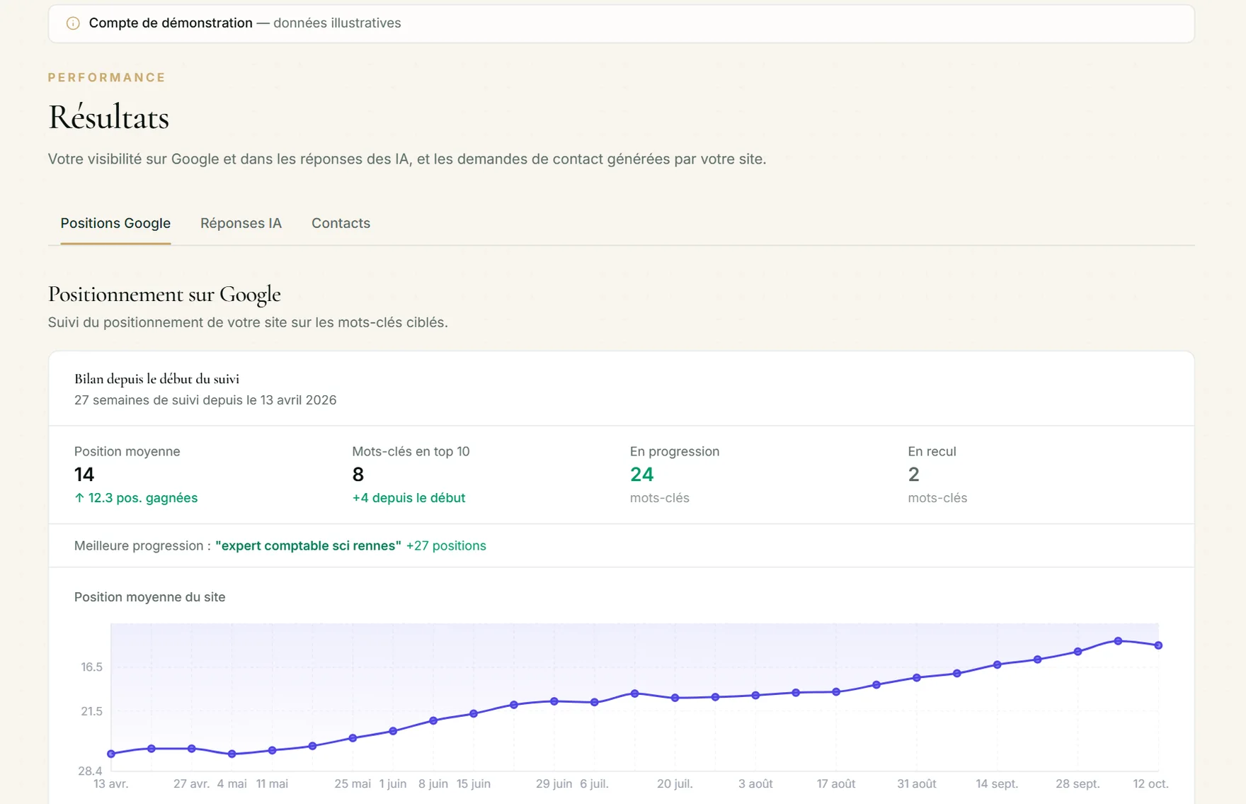 Tableau de bord Otalone : position moyenne sur Google et courbe de progression sur six mois