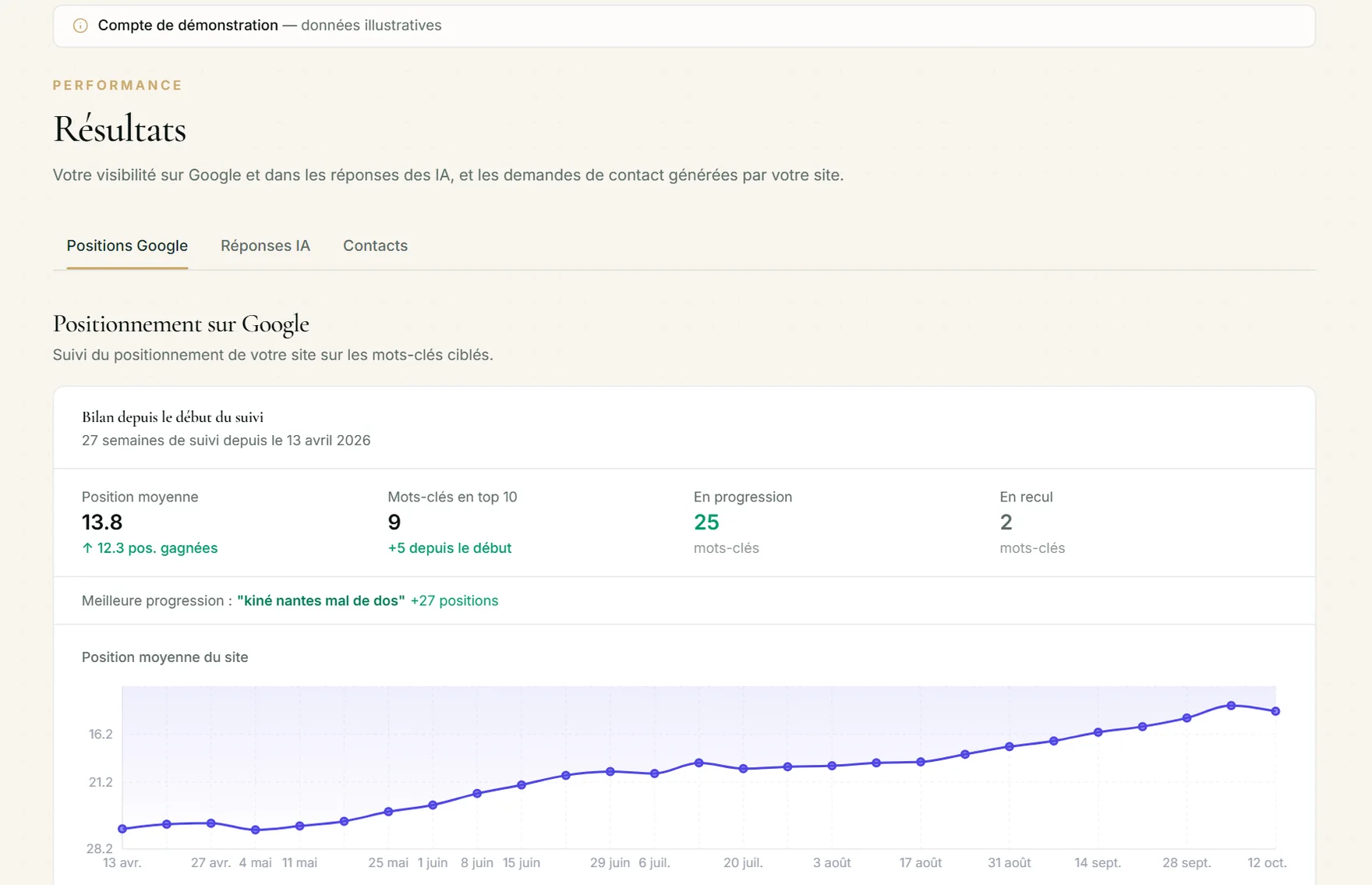 Tableau de bord Otalone : position moyenne sur Google et courbe de progression sur six mois