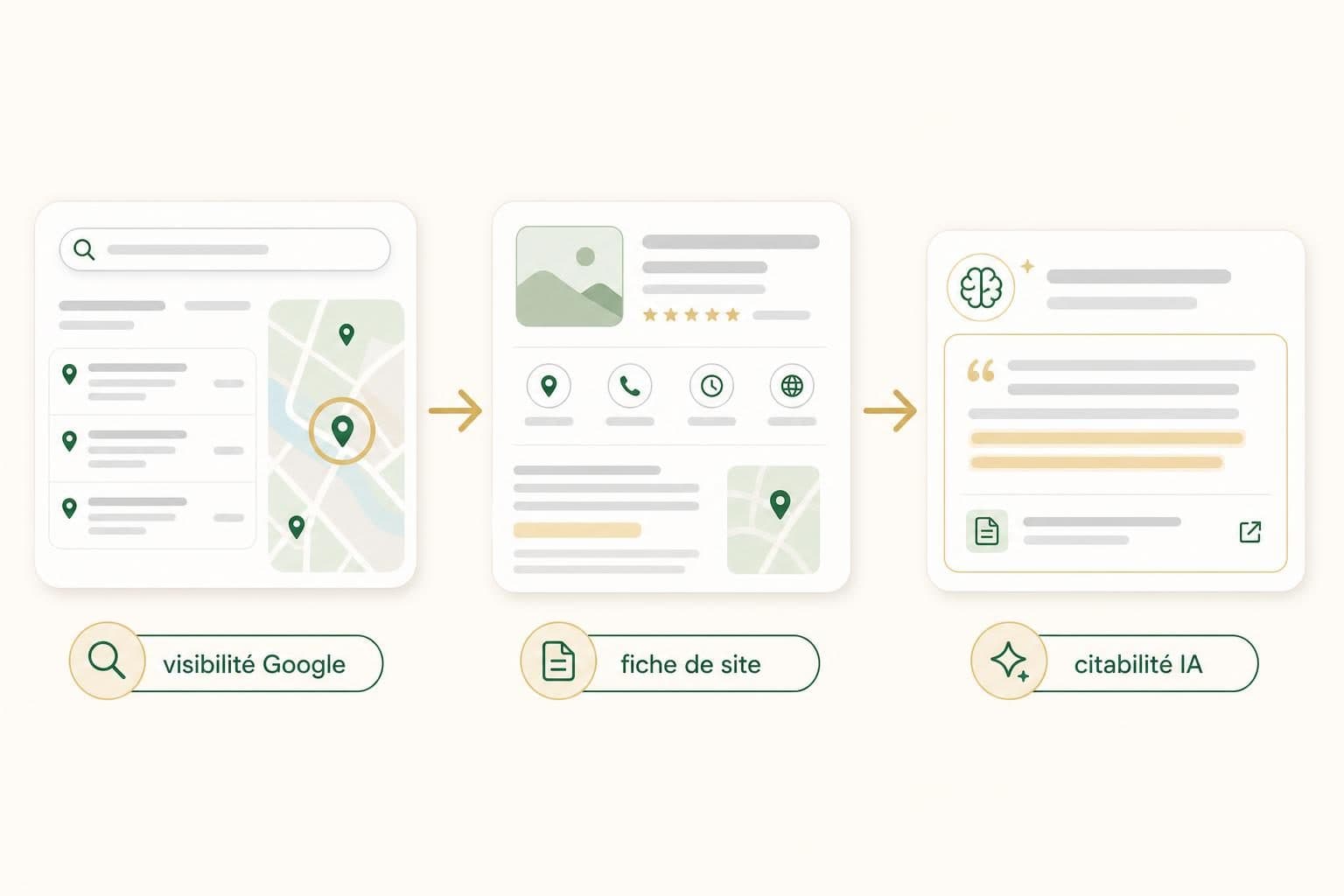 Schéma en trois étapes : visibilité Google, fiche de site, puis citabilité IA.